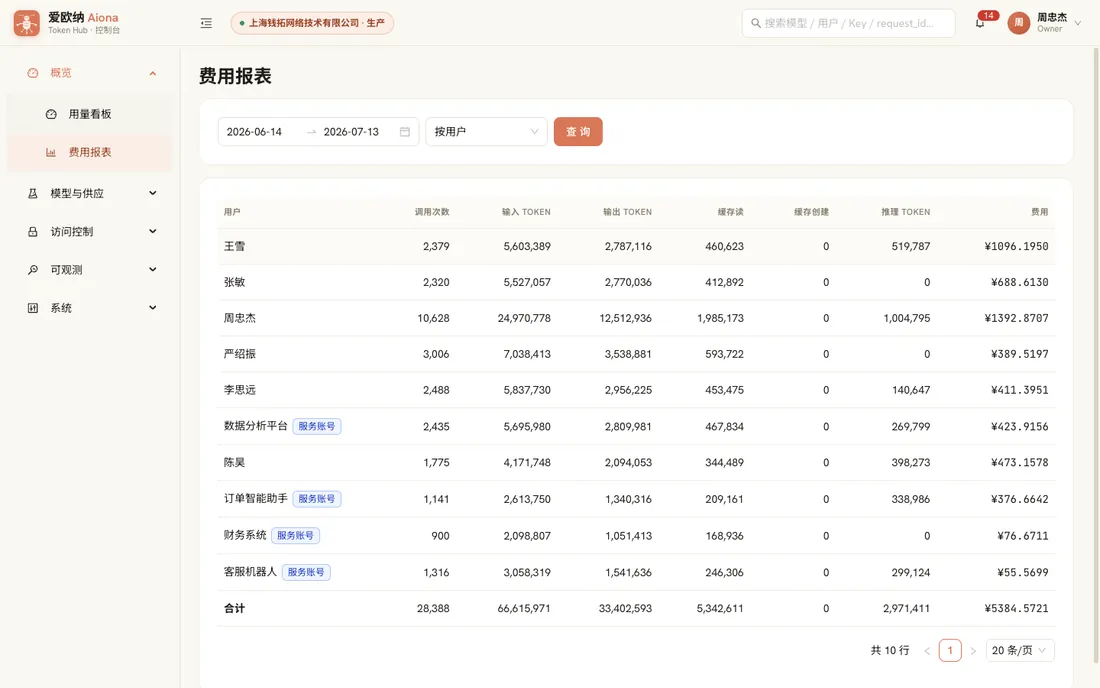 Token Hub 费用报表